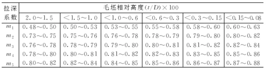 Table of stamping drawing coefficients